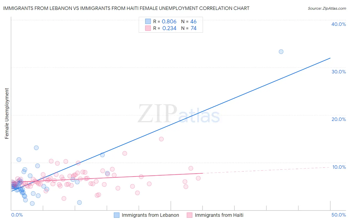 Immigrants from Lebanon vs Immigrants from Haiti Female Unemployment
