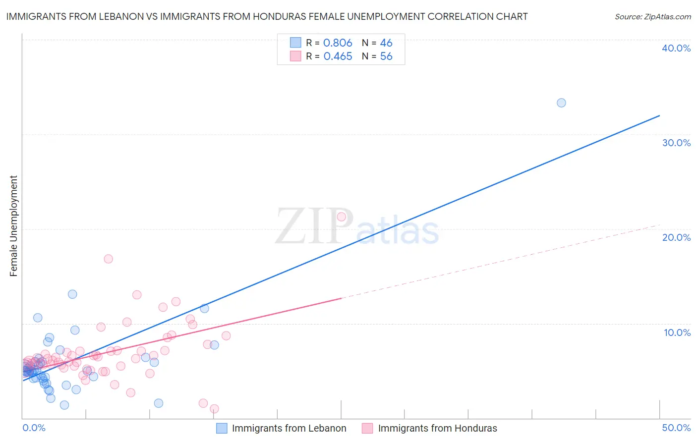Immigrants from Lebanon vs Immigrants from Honduras Female Unemployment