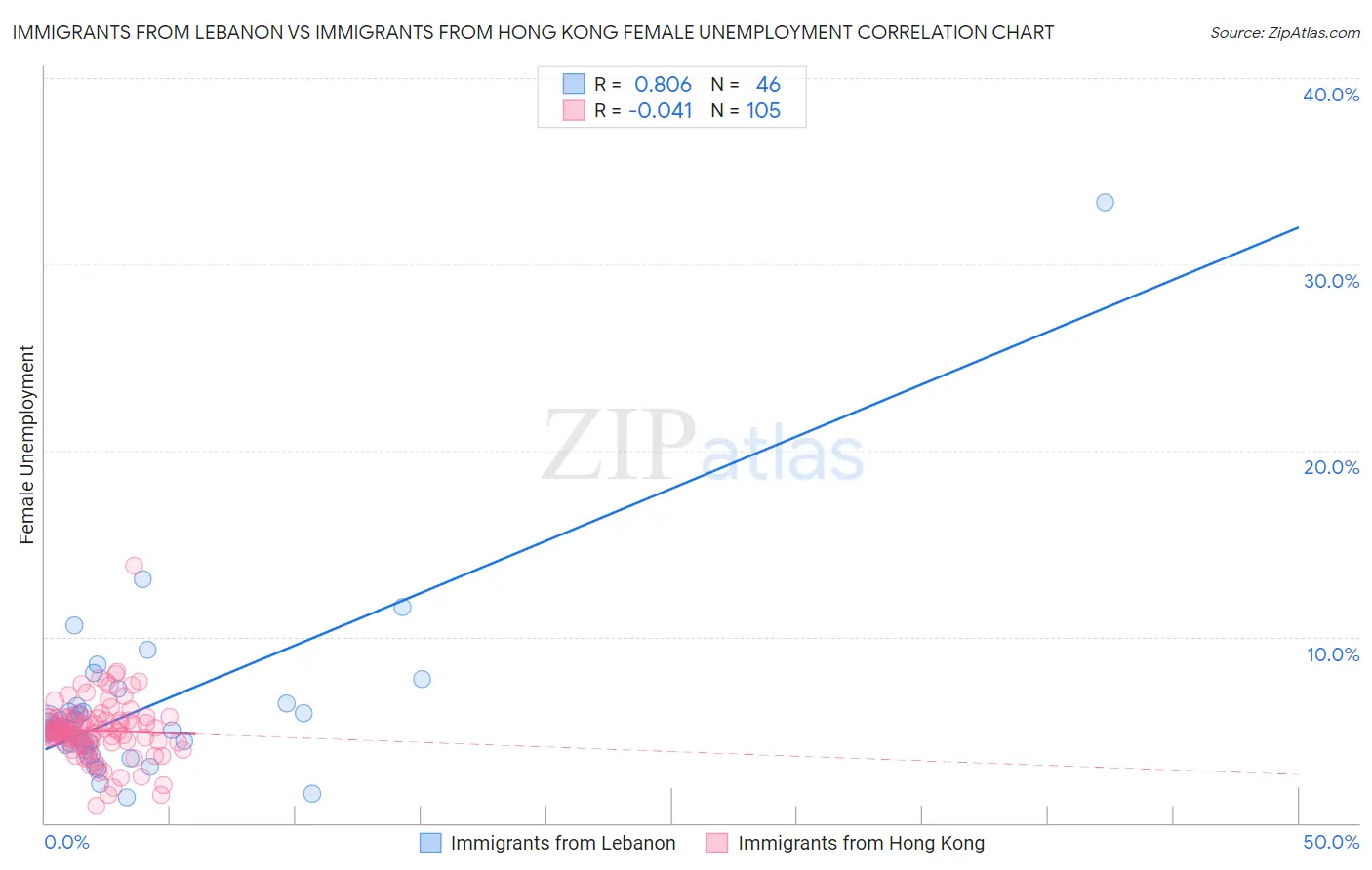 Immigrants from Lebanon vs Immigrants from Hong Kong Female Unemployment