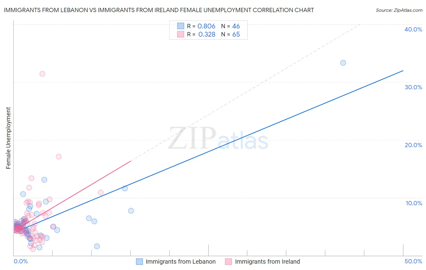 Immigrants from Lebanon vs Immigrants from Ireland Female Unemployment