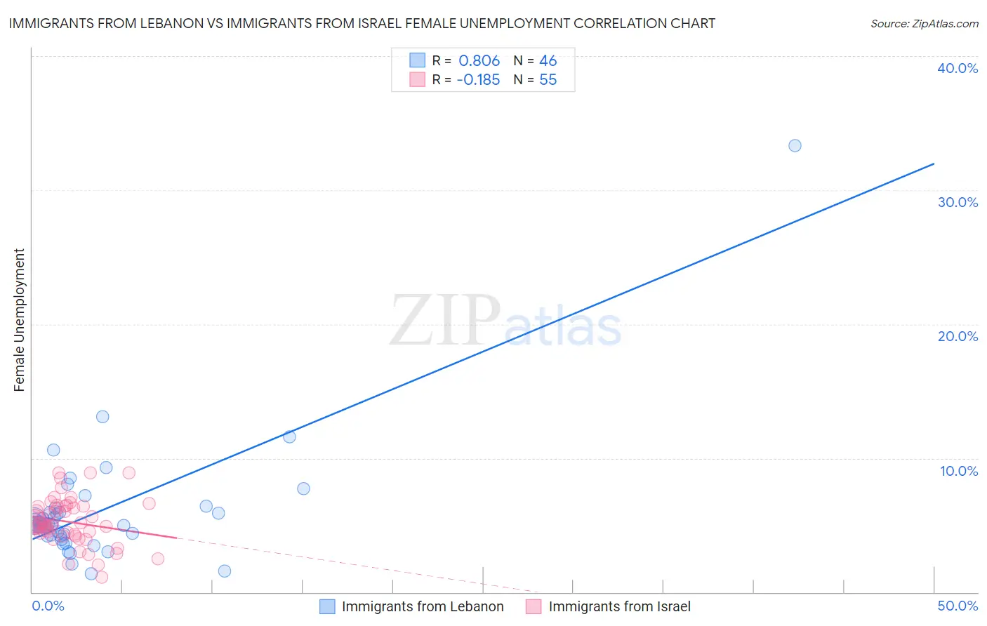 Immigrants from Lebanon vs Immigrants from Israel Female Unemployment