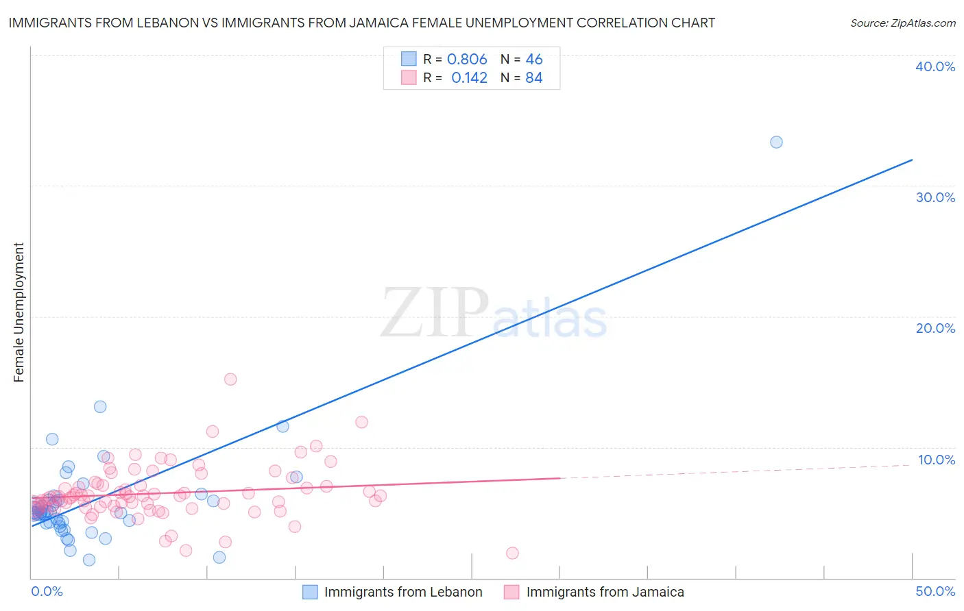 Immigrants from Lebanon vs Immigrants from Jamaica Female Unemployment