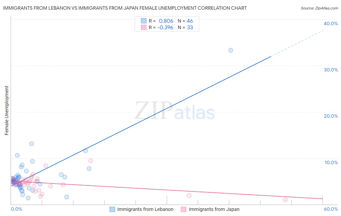 Immigrants from Lebanon vs Immigrants from Japan Female Unemployment