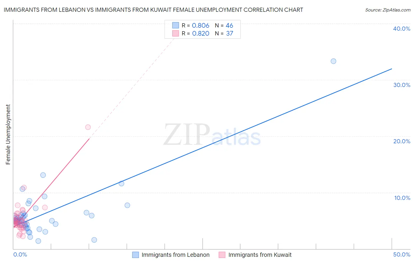 Immigrants from Lebanon vs Immigrants from Kuwait Female Unemployment