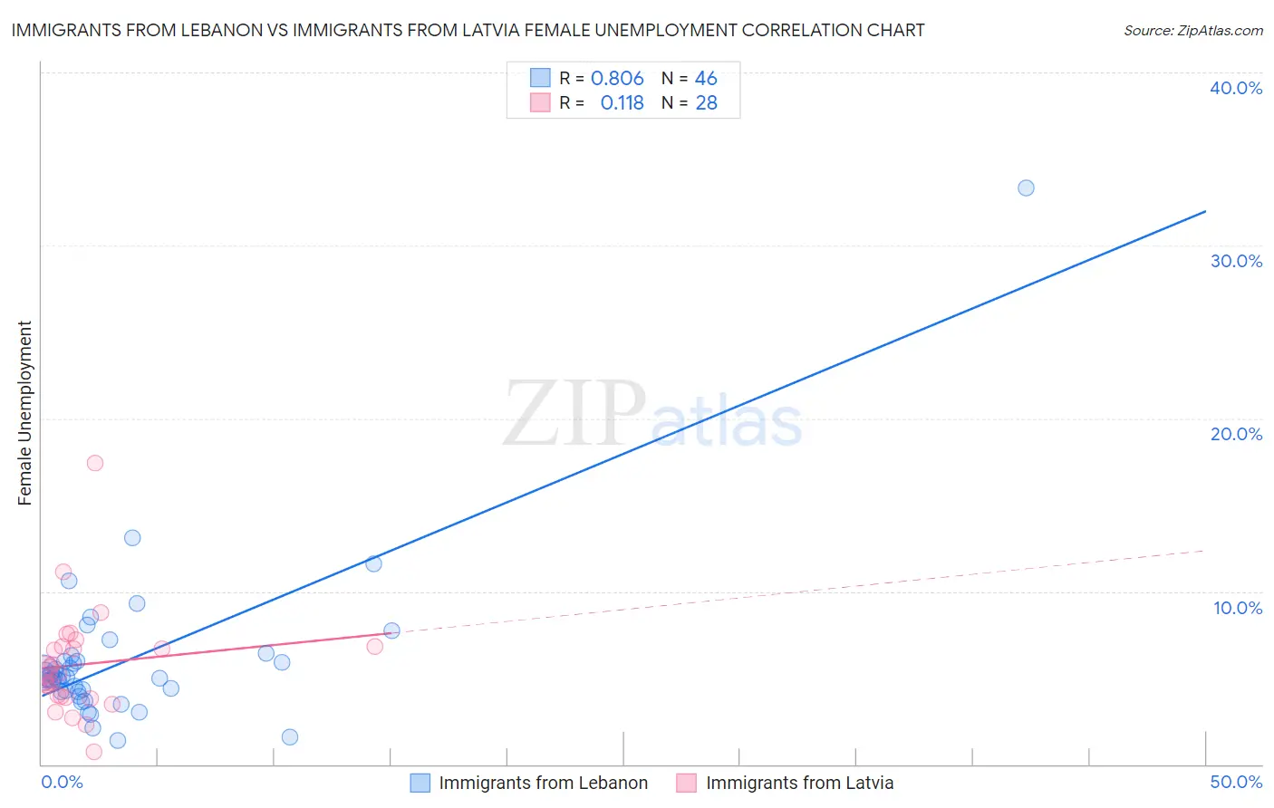 Immigrants from Lebanon vs Immigrants from Latvia Female Unemployment