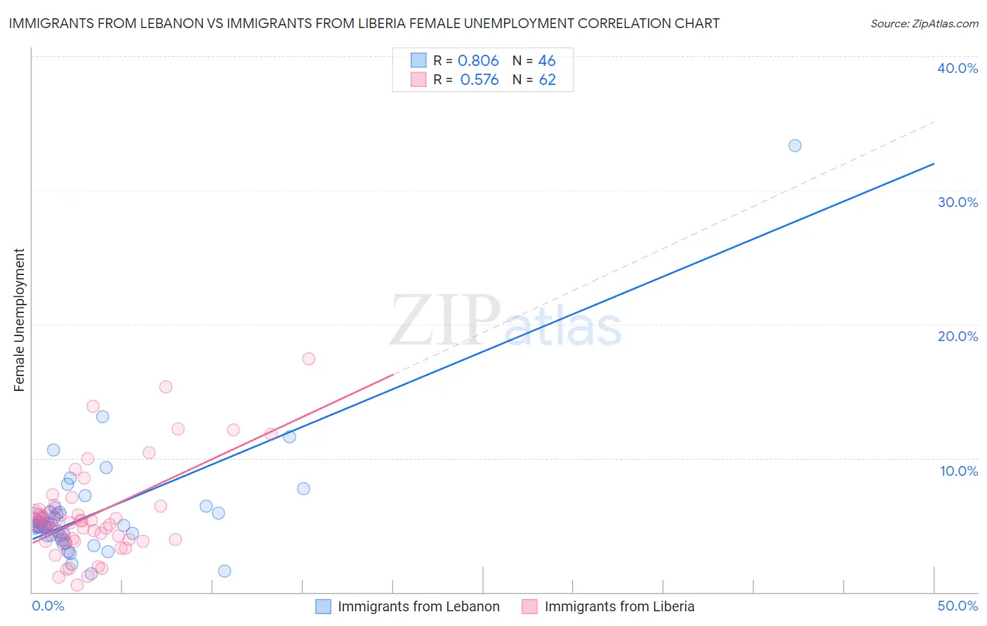 Immigrants from Lebanon vs Immigrants from Liberia Female Unemployment