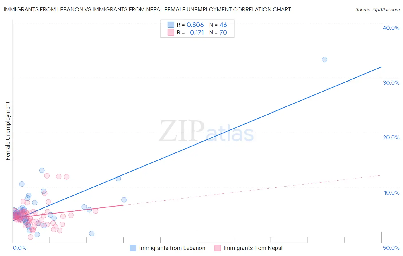 Immigrants from Lebanon vs Immigrants from Nepal Female Unemployment