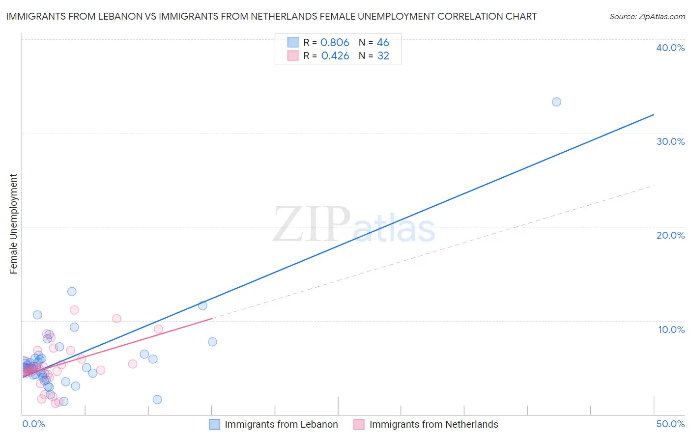 Immigrants from Lebanon vs Immigrants from Netherlands Female Unemployment