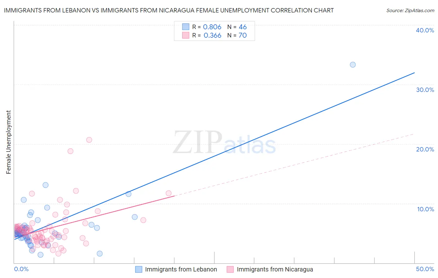 Immigrants from Lebanon vs Immigrants from Nicaragua Female Unemployment