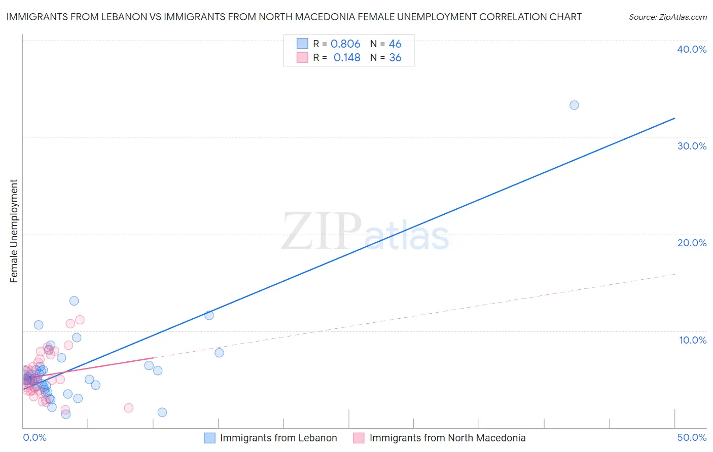 Immigrants from Lebanon vs Immigrants from North Macedonia Female Unemployment
