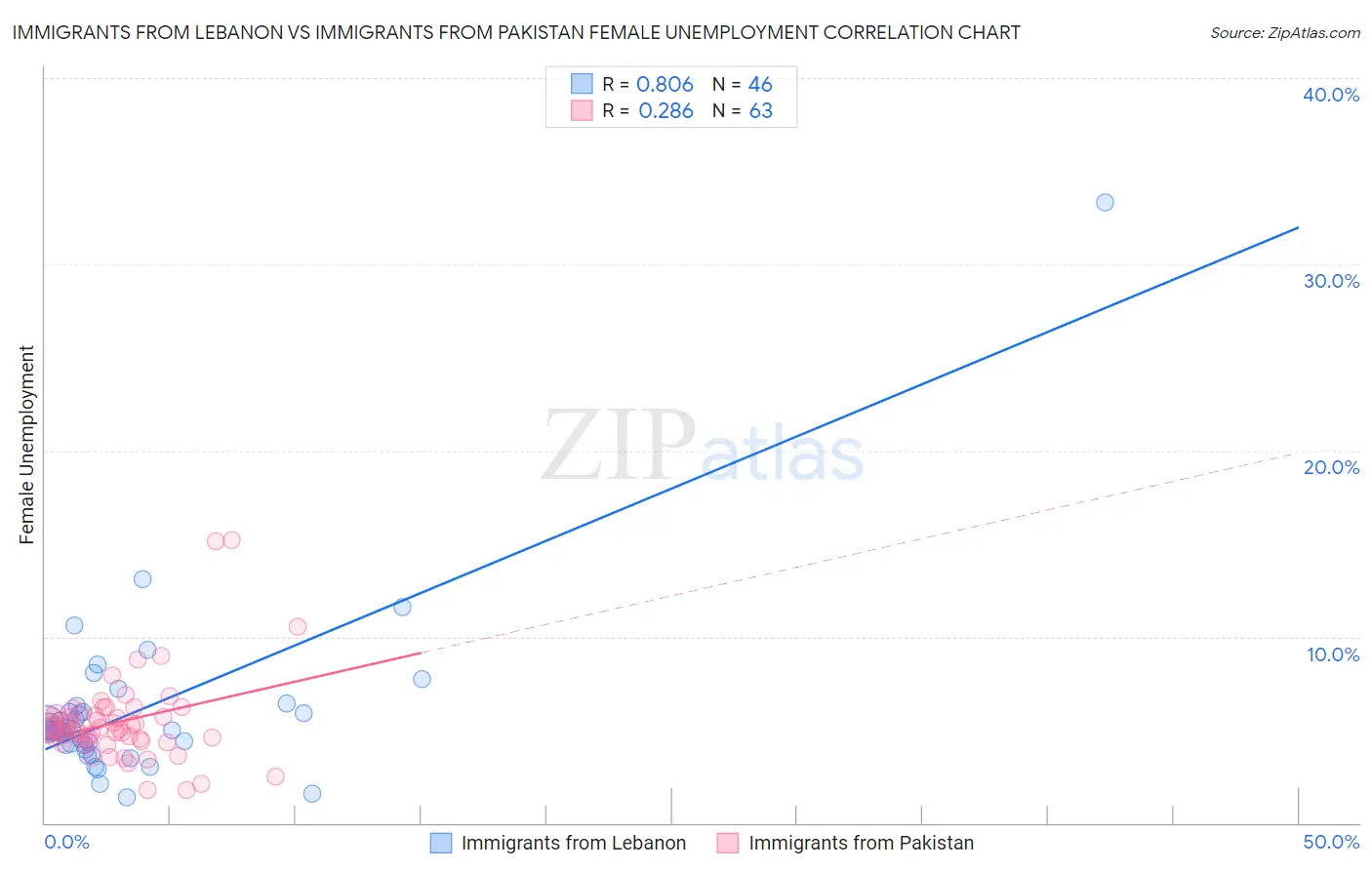 Immigrants from Lebanon vs Immigrants from Pakistan Female Unemployment