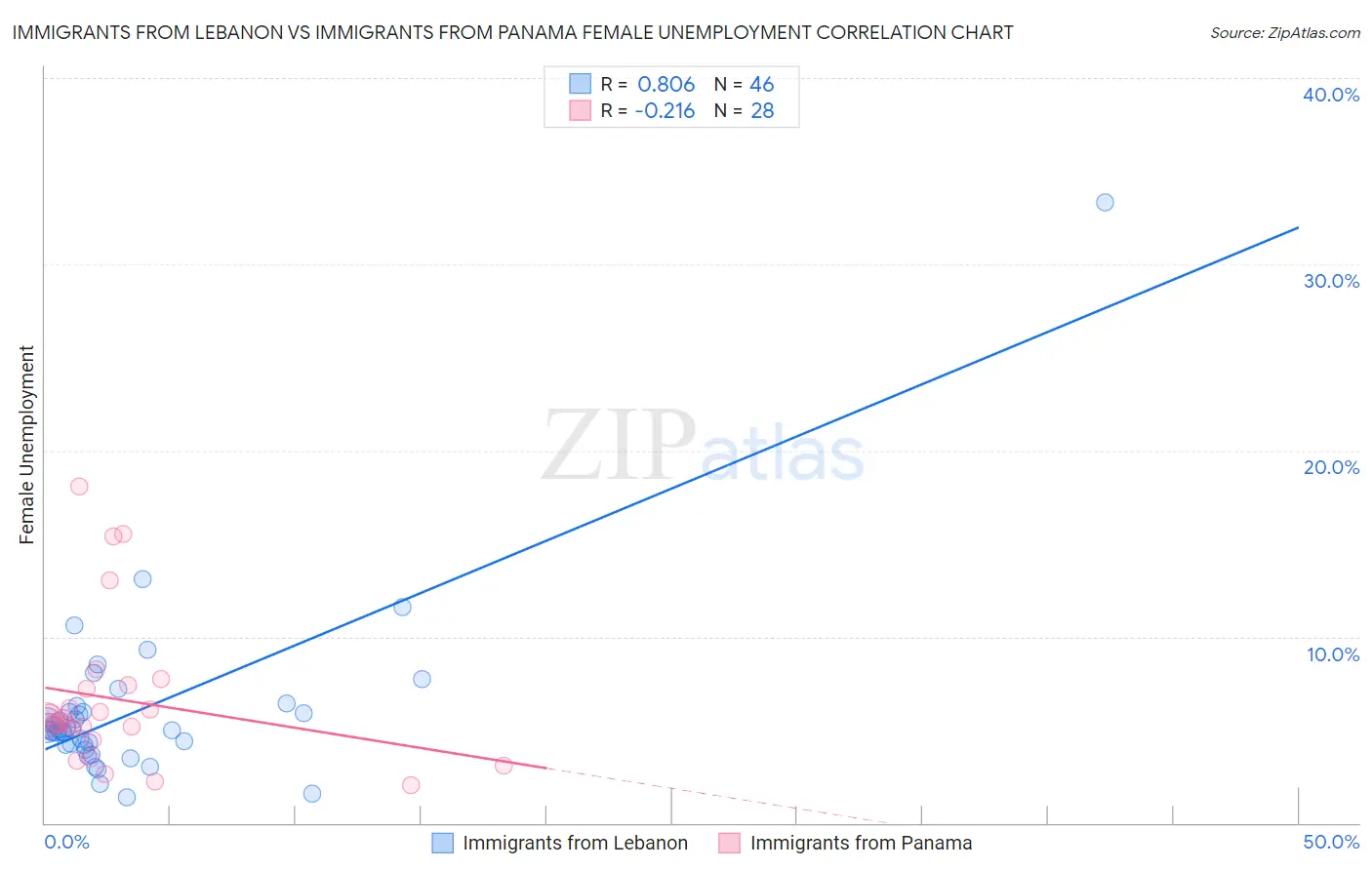 Immigrants from Lebanon vs Immigrants from Panama Female Unemployment