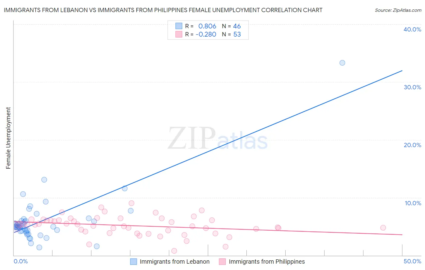 Immigrants from Lebanon vs Immigrants from Philippines Female Unemployment