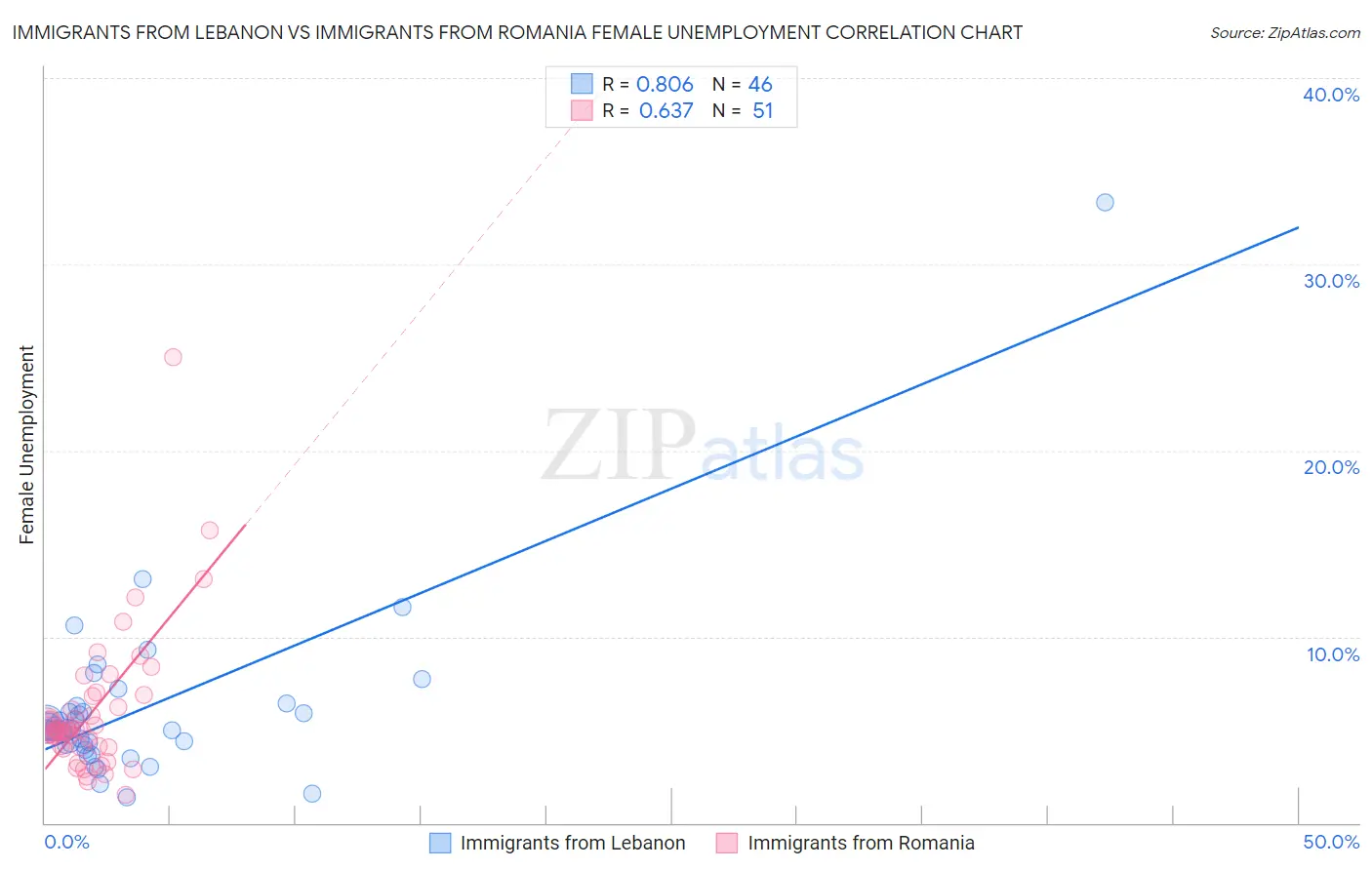 Immigrants from Lebanon vs Immigrants from Romania Female Unemployment