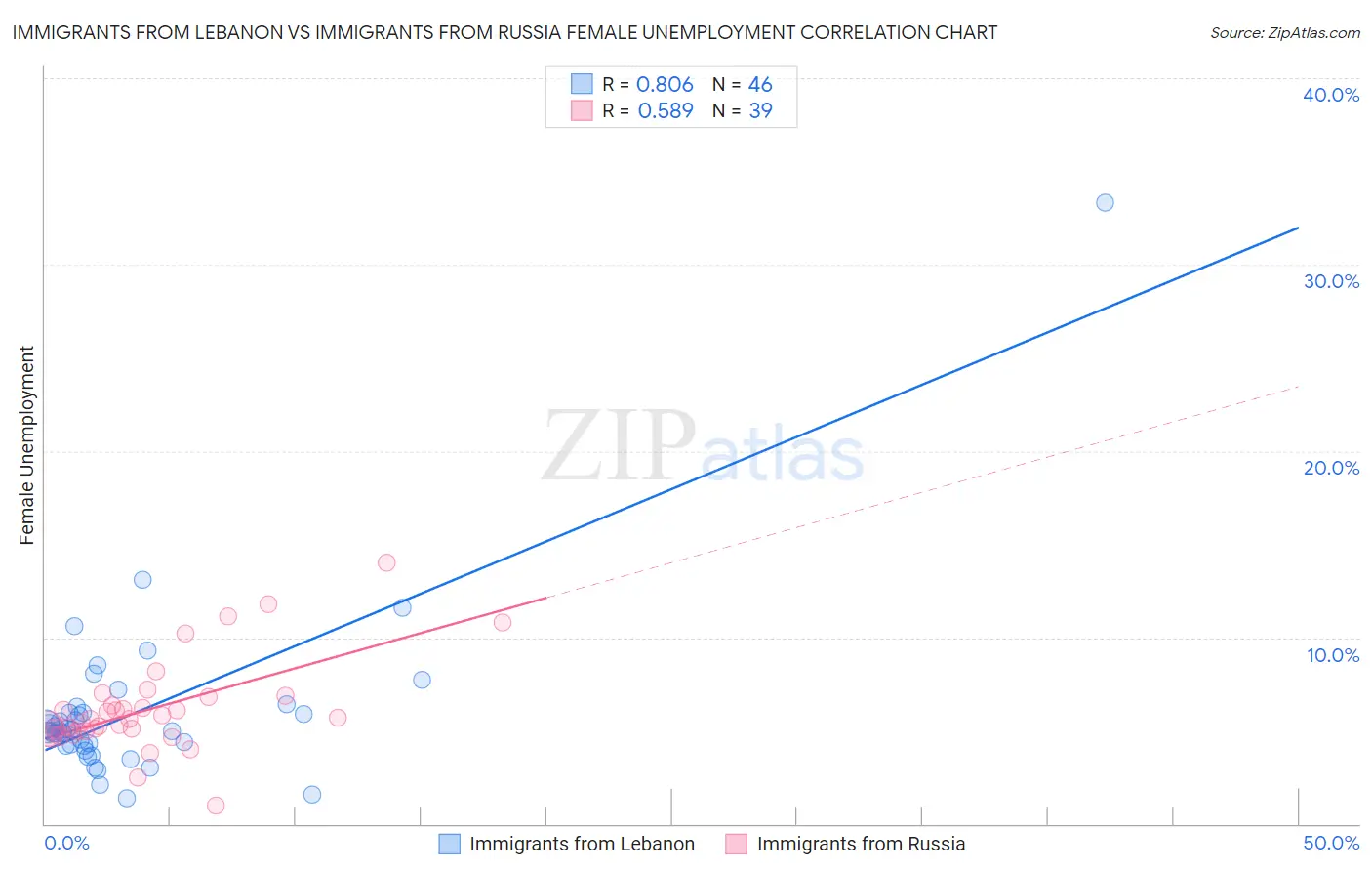 Immigrants from Lebanon vs Immigrants from Russia Female Unemployment