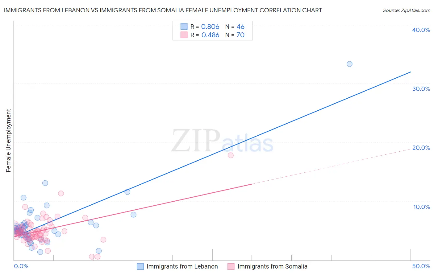 Immigrants from Lebanon vs Immigrants from Somalia Female Unemployment