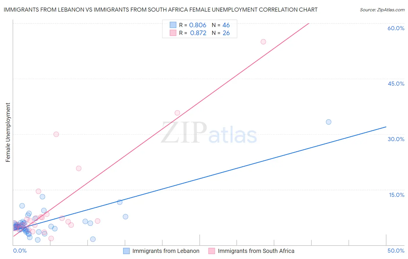 Immigrants from Lebanon vs Immigrants from South Africa Female Unemployment