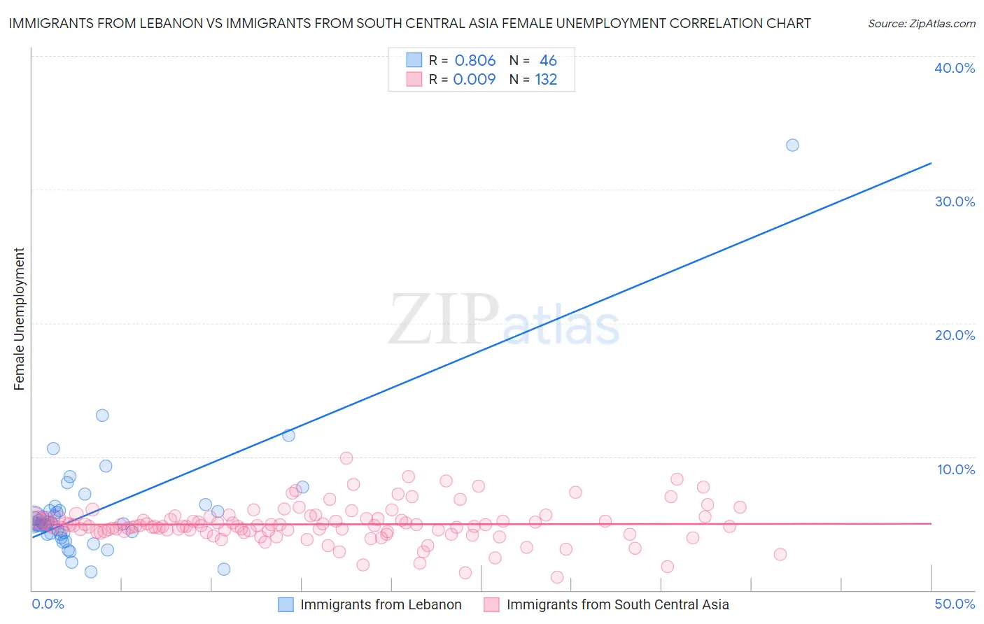 Immigrants from Lebanon vs Immigrants from South Central Asia Female Unemployment