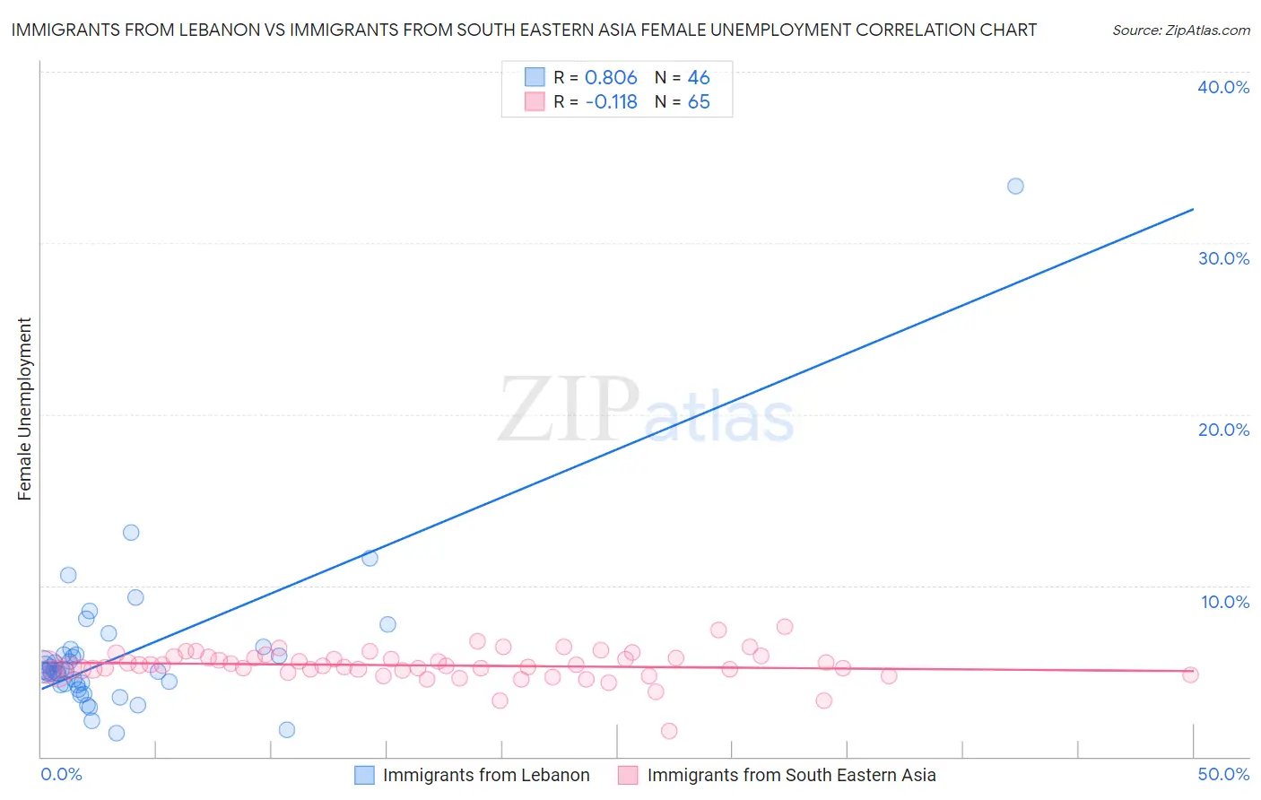 Immigrants from Lebanon vs Immigrants from South Eastern Asia Female Unemployment