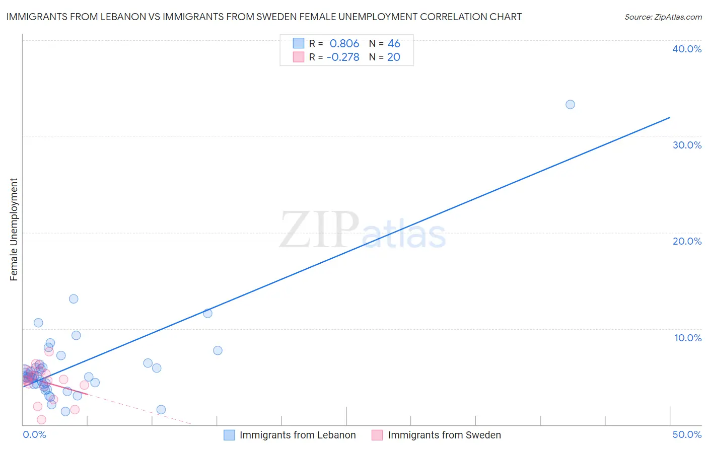 Immigrants from Lebanon vs Immigrants from Sweden Female Unemployment