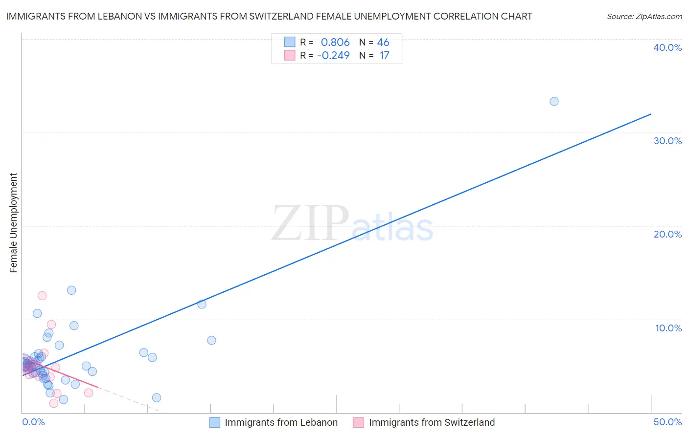 Immigrants from Lebanon vs Immigrants from Switzerland Female Unemployment
