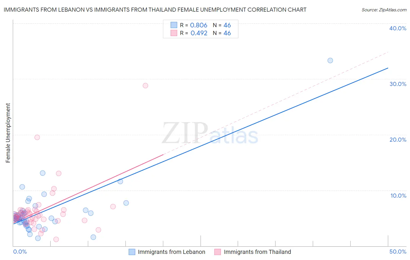 Immigrants from Lebanon vs Immigrants from Thailand Female Unemployment