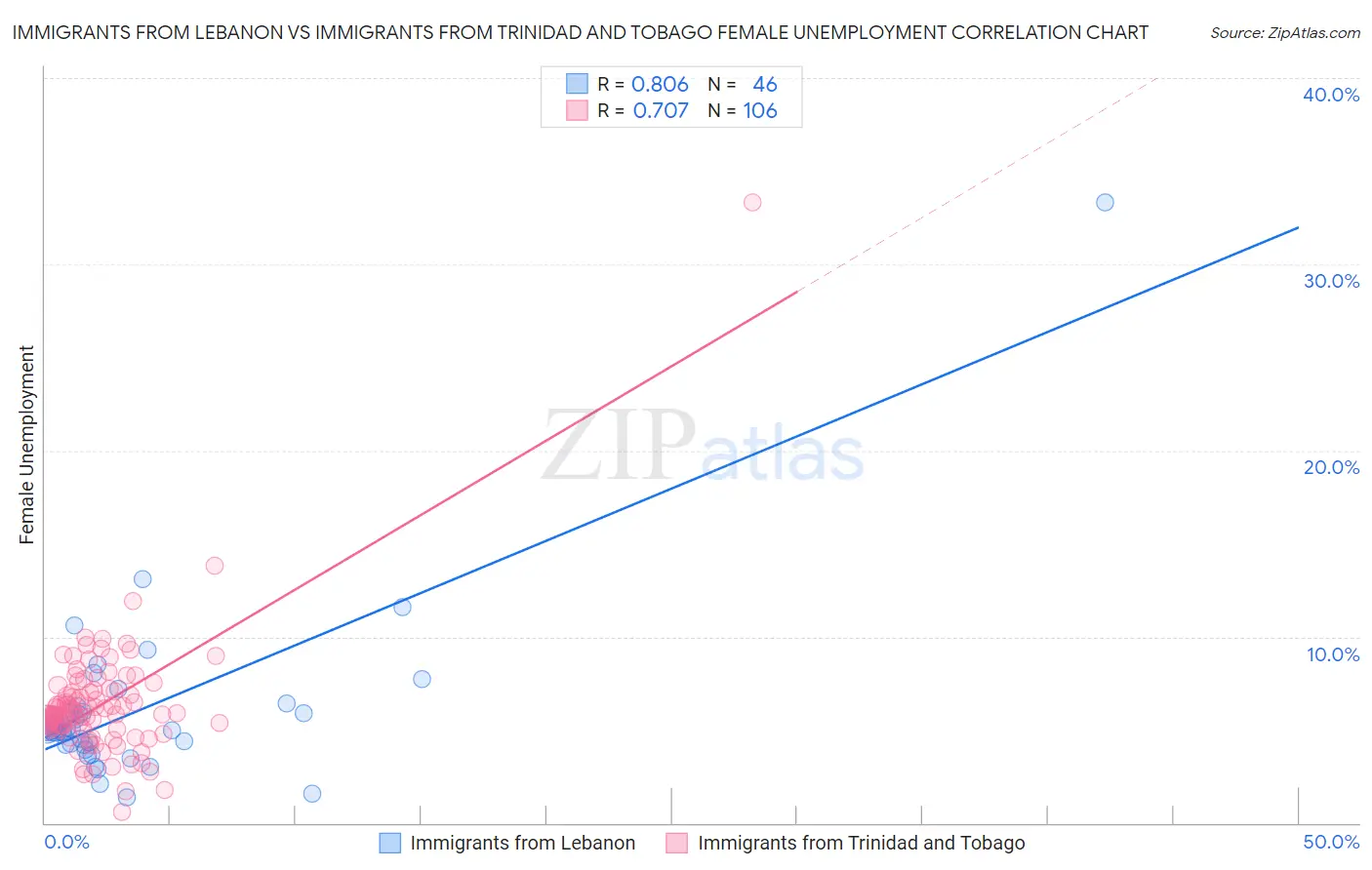 Immigrants from Lebanon vs Immigrants from Trinidad and Tobago Female Unemployment