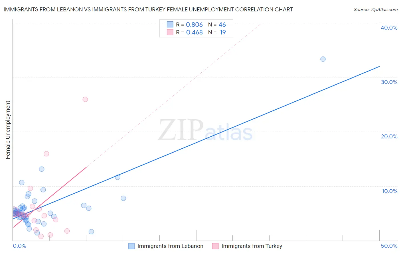 Immigrants from Lebanon vs Immigrants from Turkey Female Unemployment