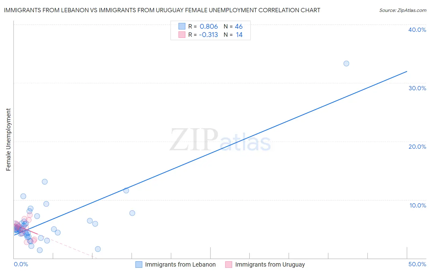 Immigrants from Lebanon vs Immigrants from Uruguay Female Unemployment