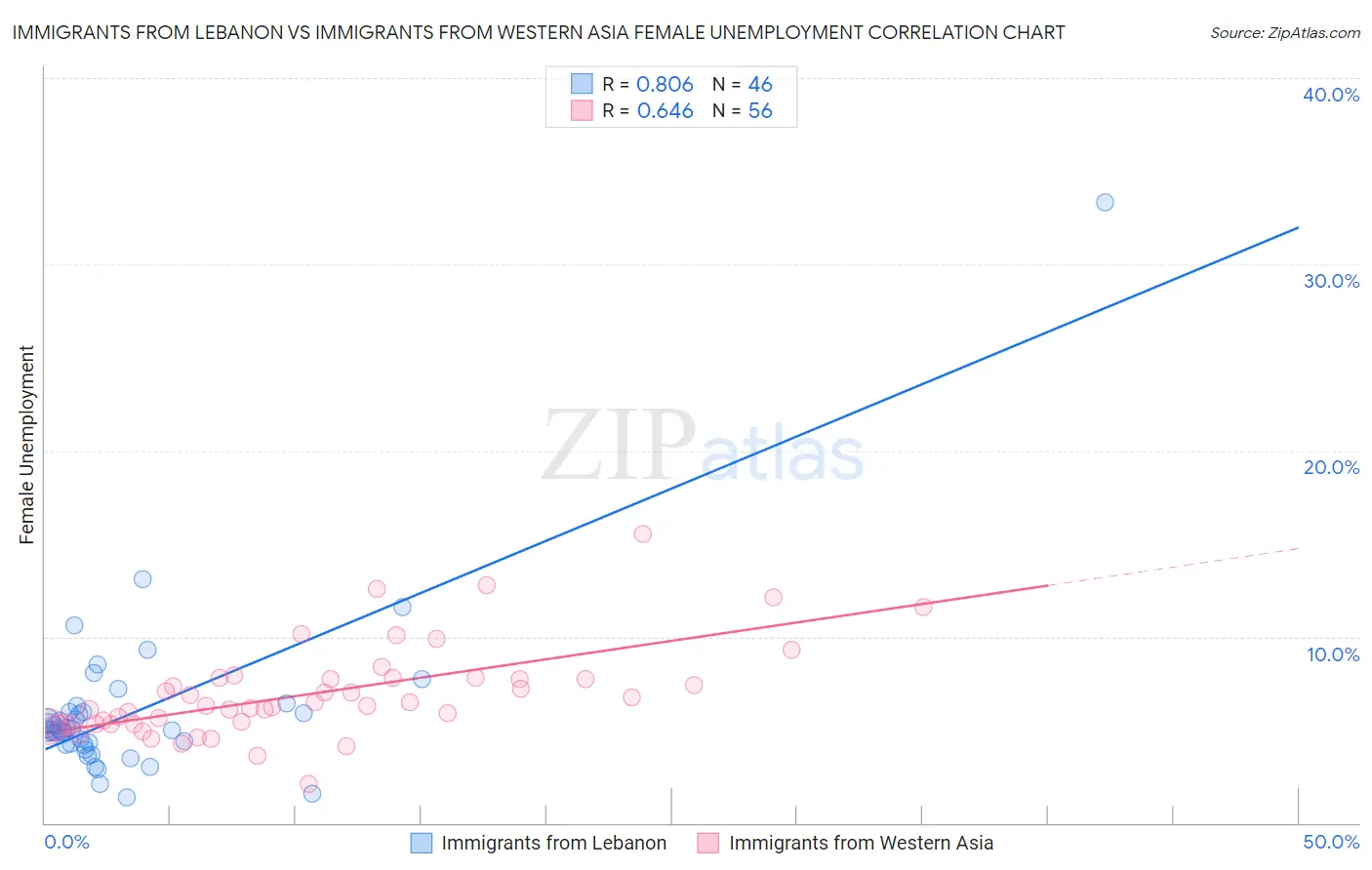 Immigrants from Lebanon vs Immigrants from Western Asia Female Unemployment