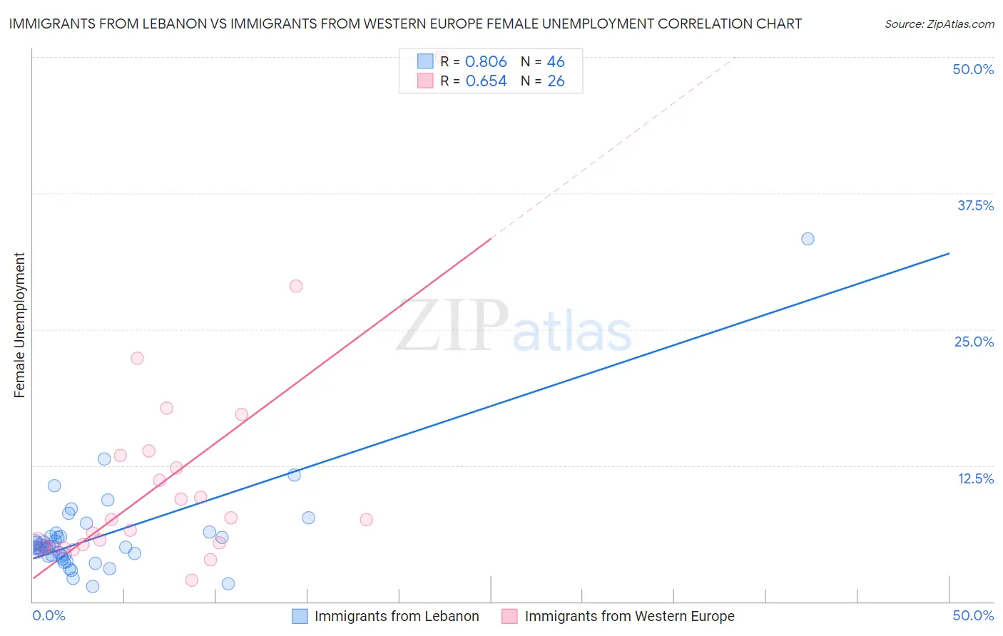 Immigrants from Lebanon vs Immigrants from Western Europe Female Unemployment