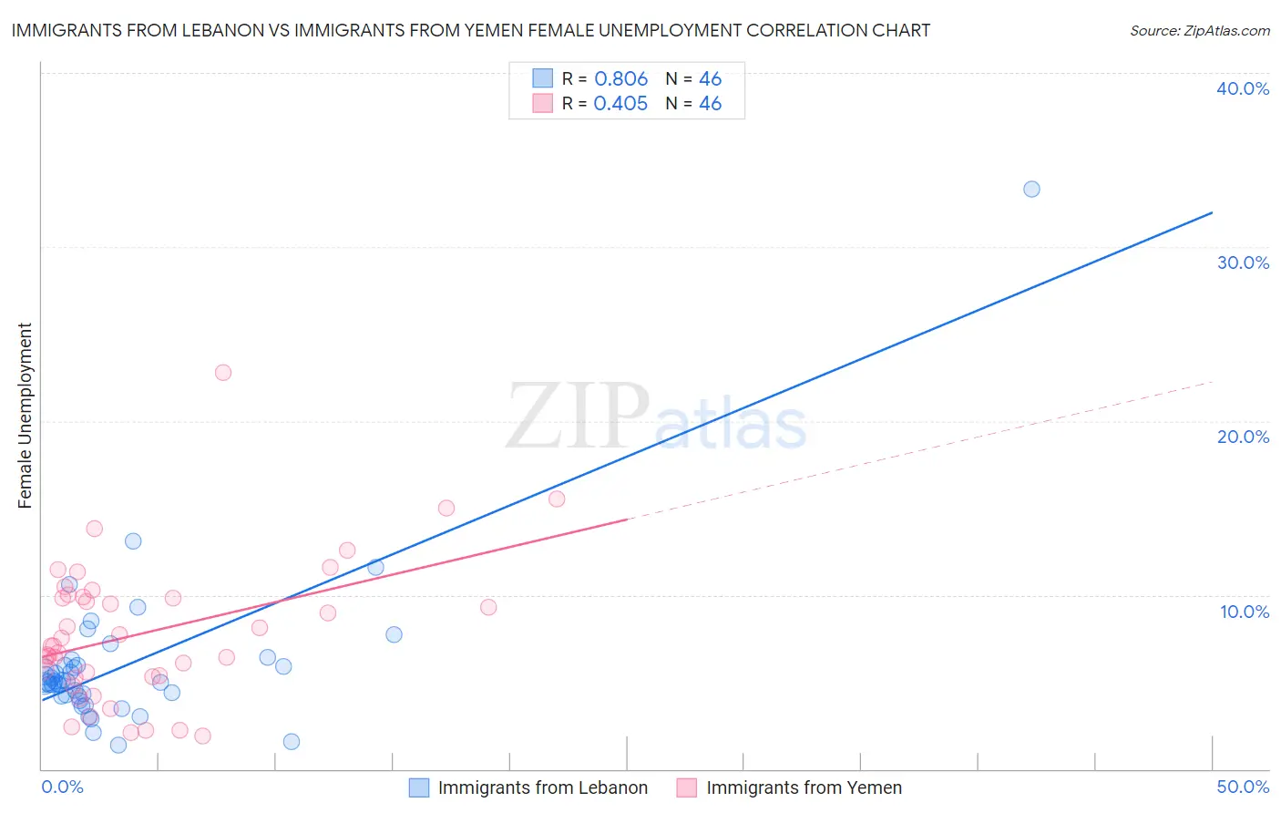 Immigrants from Lebanon vs Immigrants from Yemen Female Unemployment