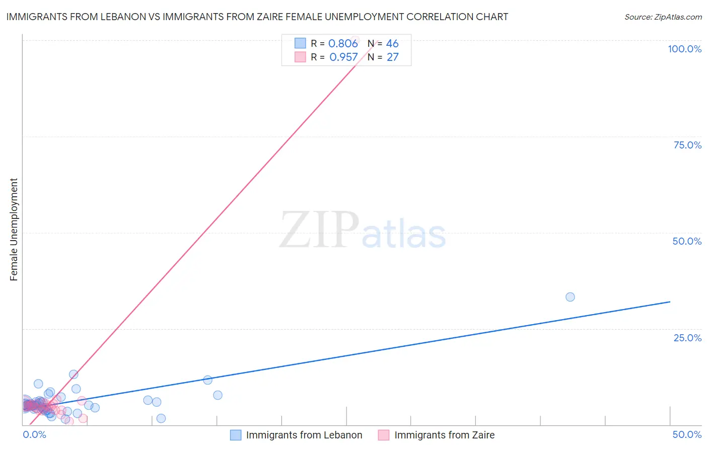 Immigrants from Lebanon vs Immigrants from Zaire Female Unemployment