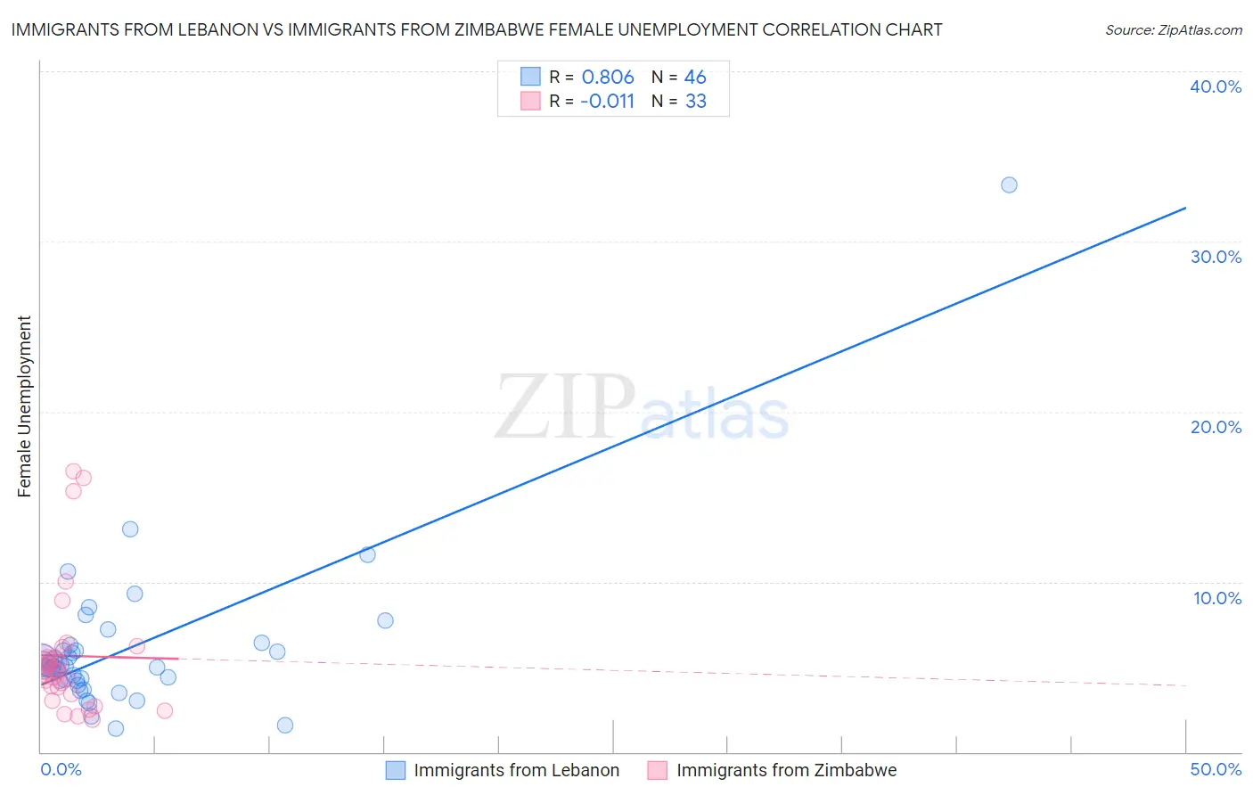 Immigrants from Lebanon vs Immigrants from Zimbabwe Female Unemployment