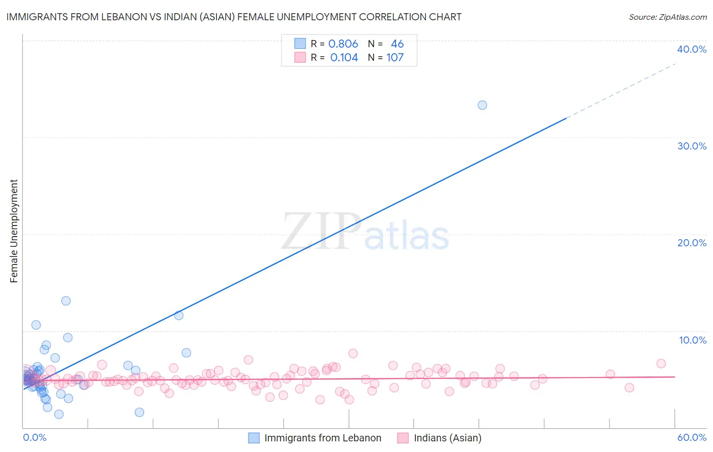 Immigrants from Lebanon vs Indian (Asian) Female Unemployment