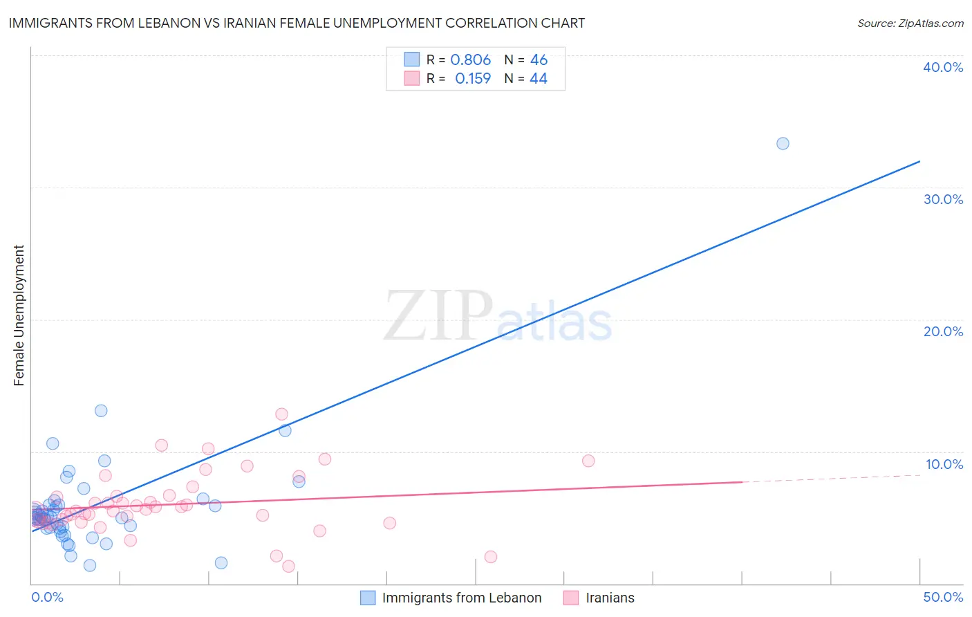 Immigrants from Lebanon vs Iranian Female Unemployment