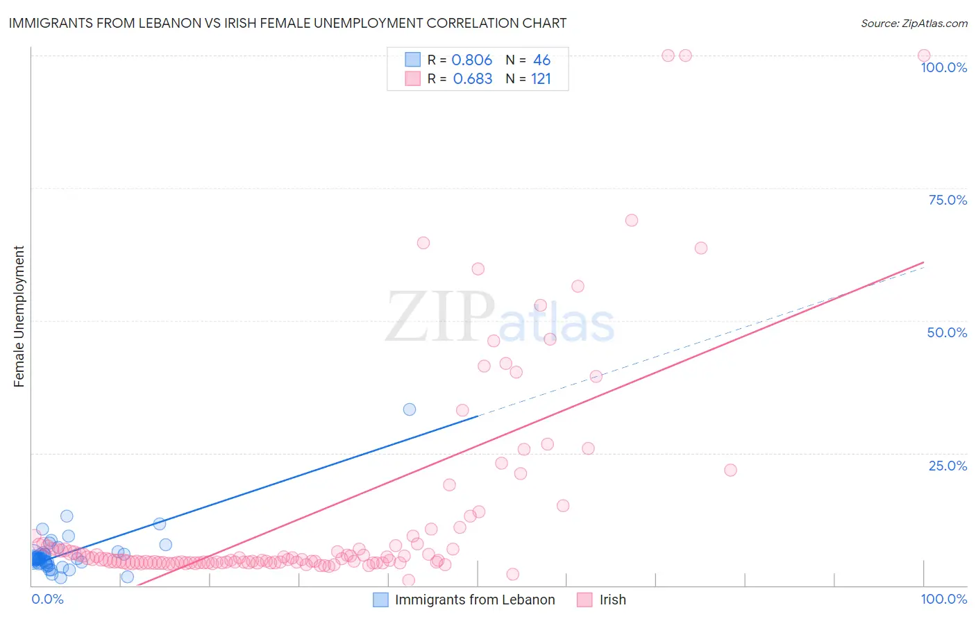 Immigrants from Lebanon vs Irish Female Unemployment