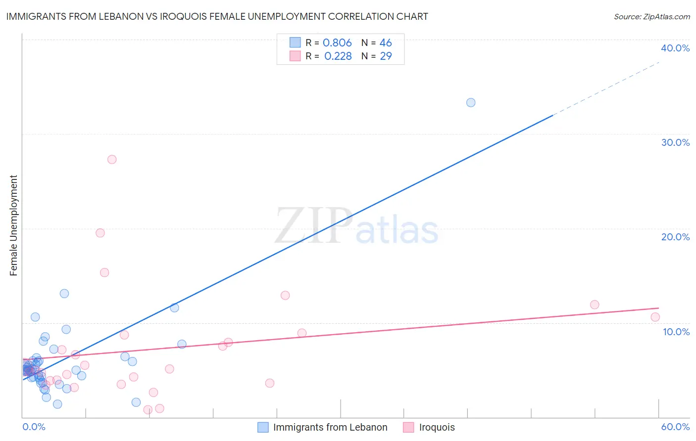 Immigrants from Lebanon vs Iroquois Female Unemployment