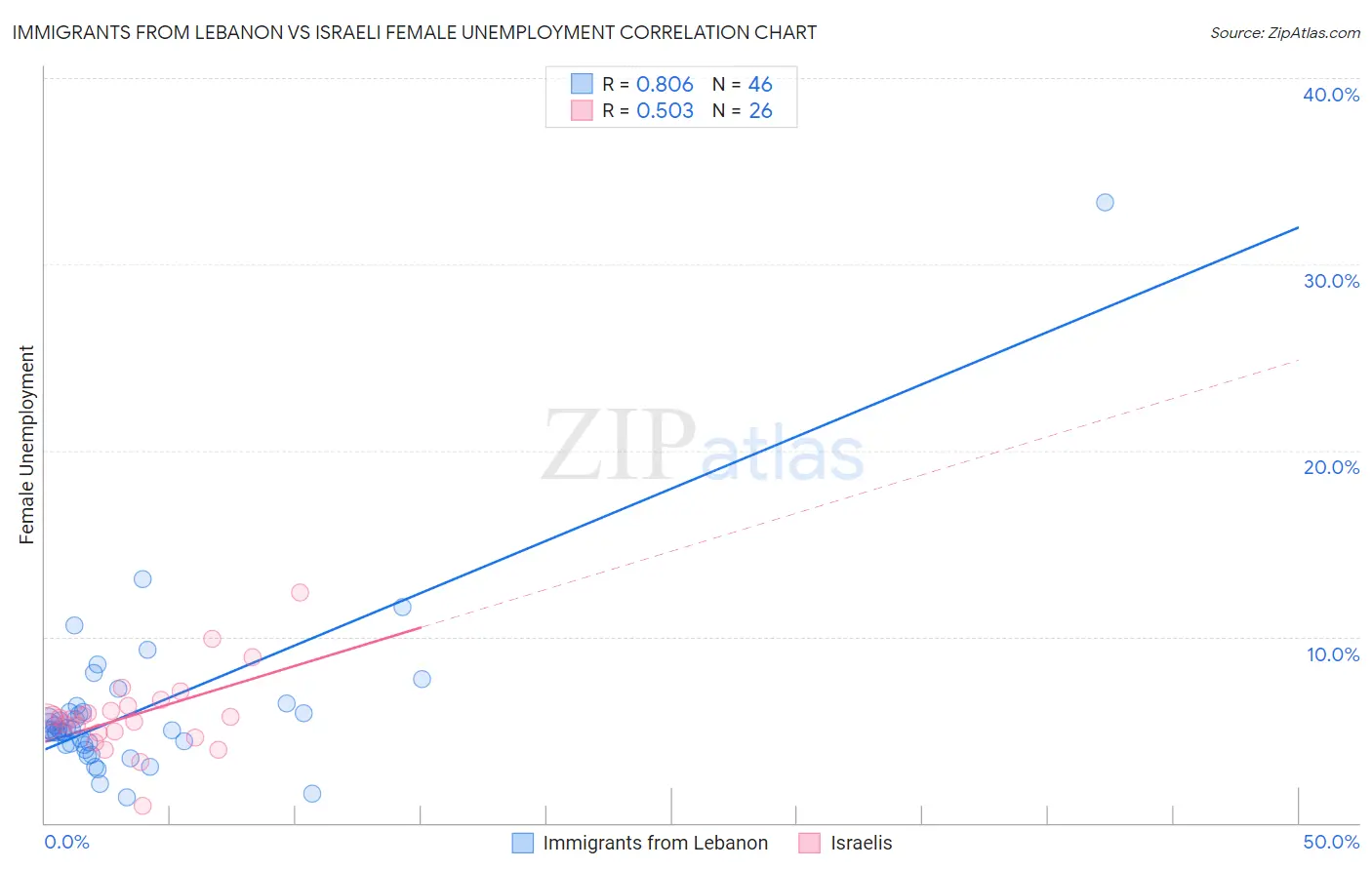 Immigrants from Lebanon vs Israeli Female Unemployment