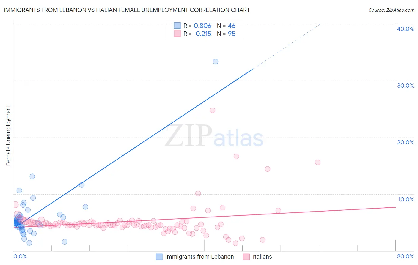 Immigrants from Lebanon vs Italian Female Unemployment