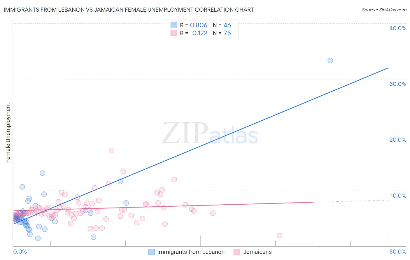 Immigrants from Lebanon vs Jamaican Female Unemployment