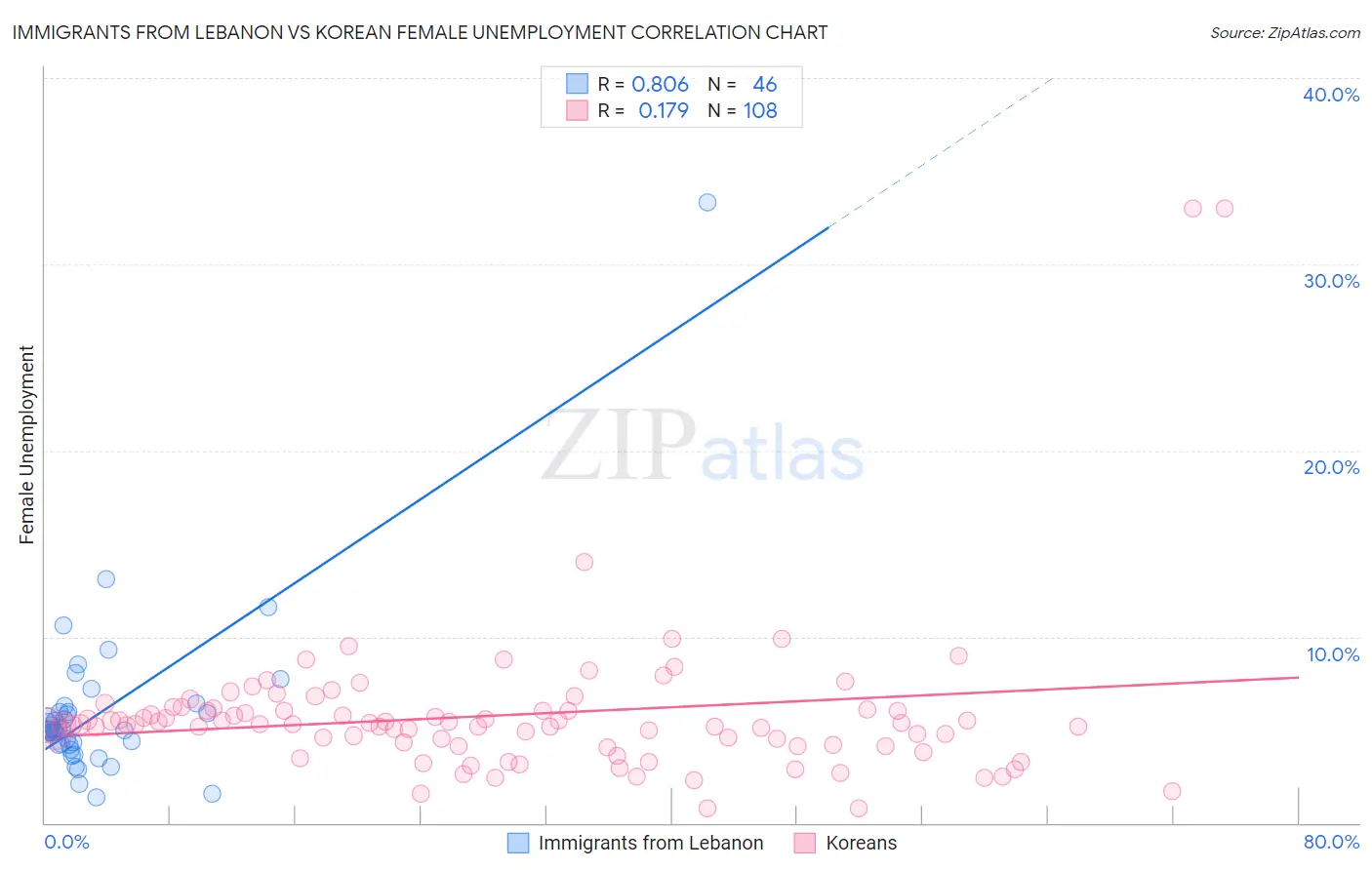 Immigrants from Lebanon vs Korean Female Unemployment