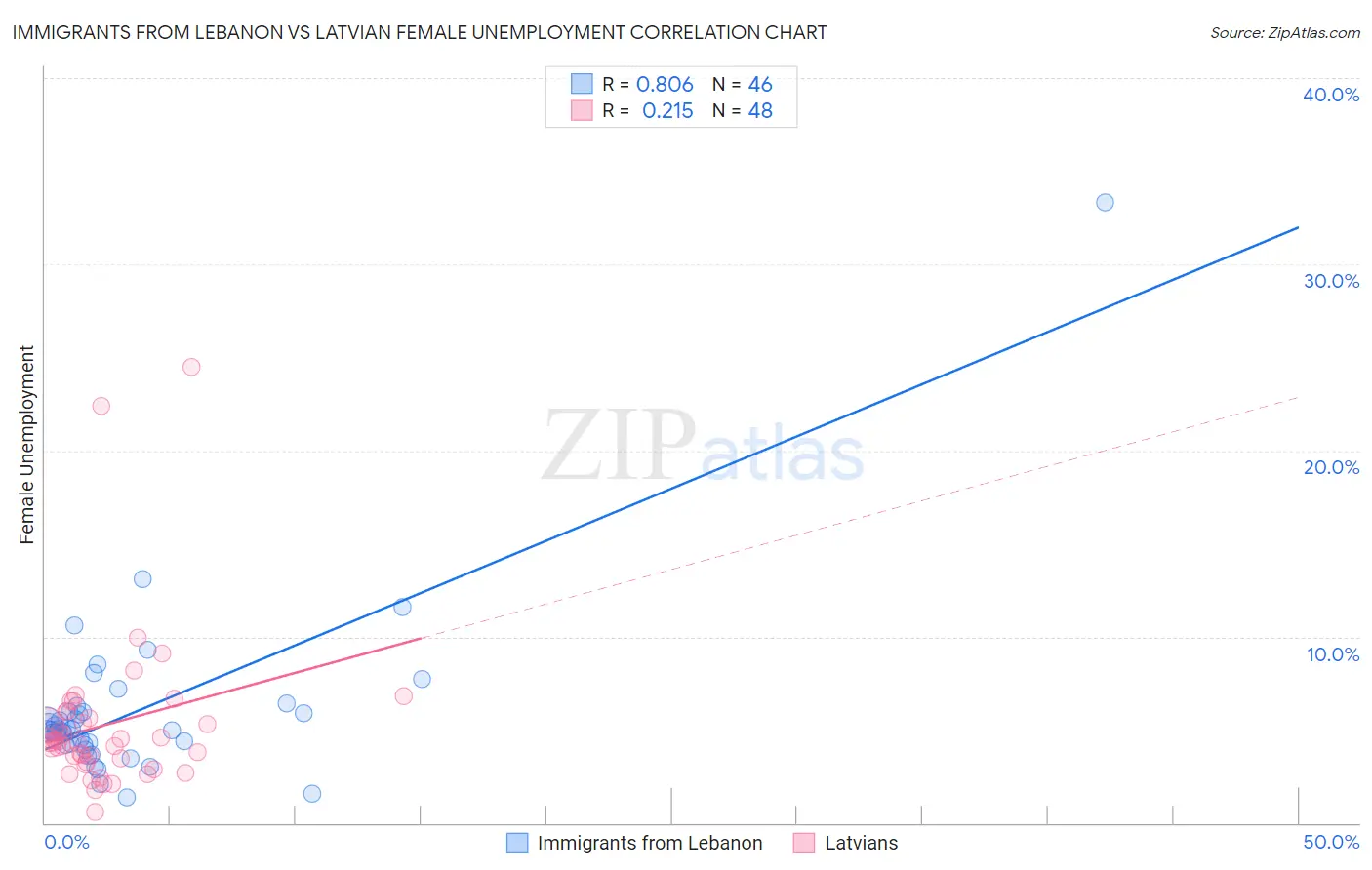 Immigrants from Lebanon vs Latvian Female Unemployment