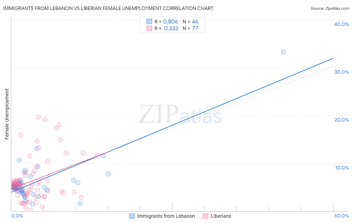 Immigrants from Lebanon vs Liberian Female Unemployment