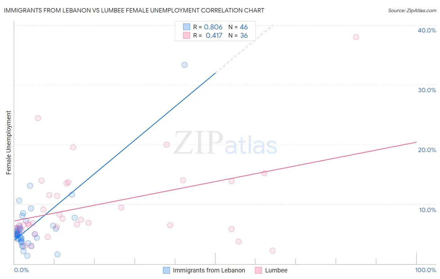 Immigrants from Lebanon vs Lumbee Female Unemployment