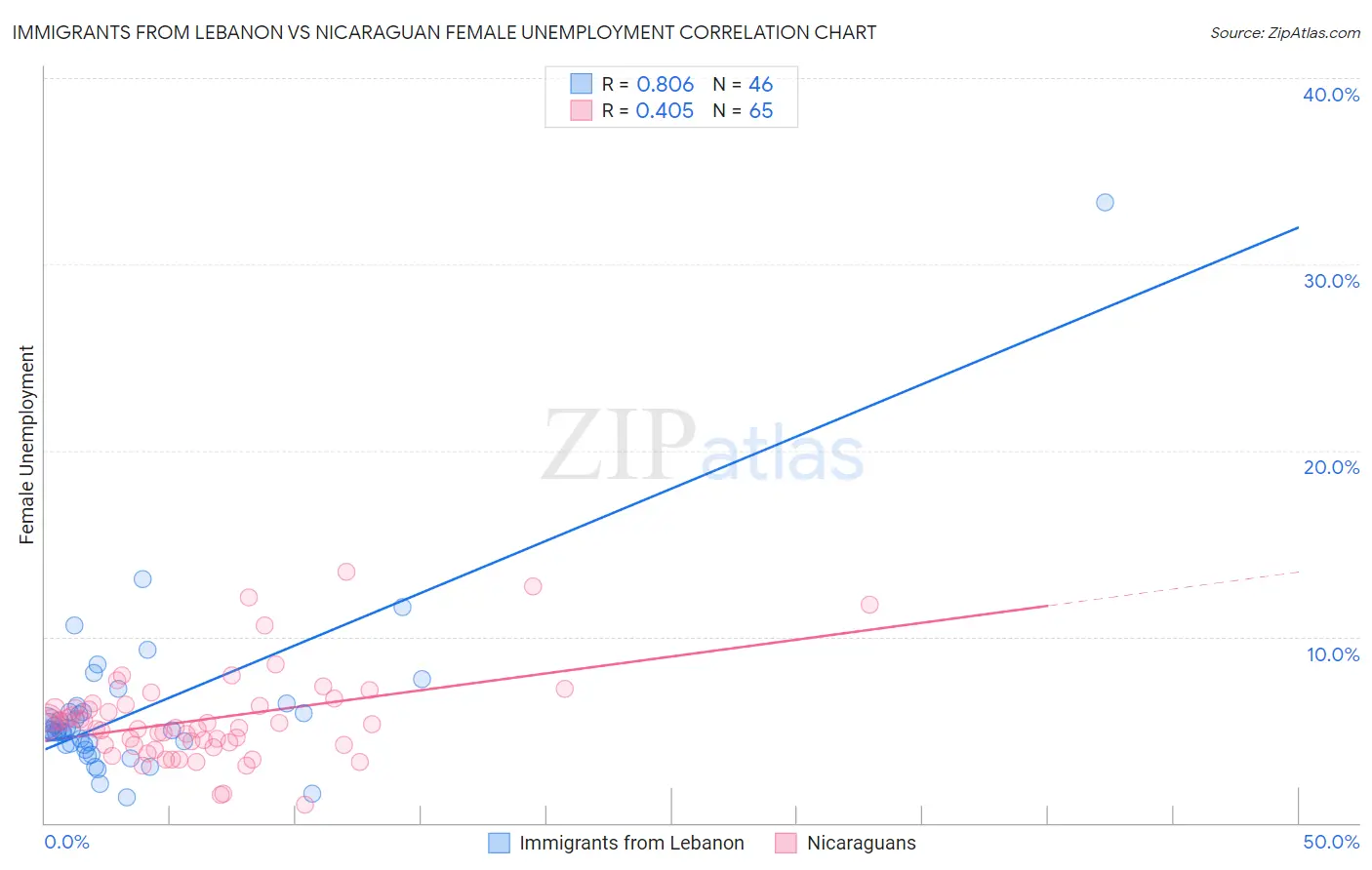 Immigrants from Lebanon vs Nicaraguan Female Unemployment