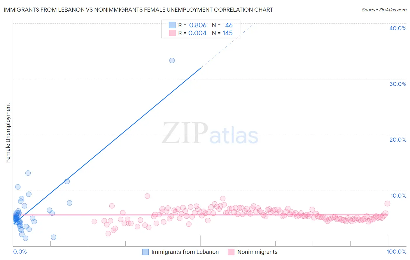 Immigrants from Lebanon vs Nonimmigrants Female Unemployment