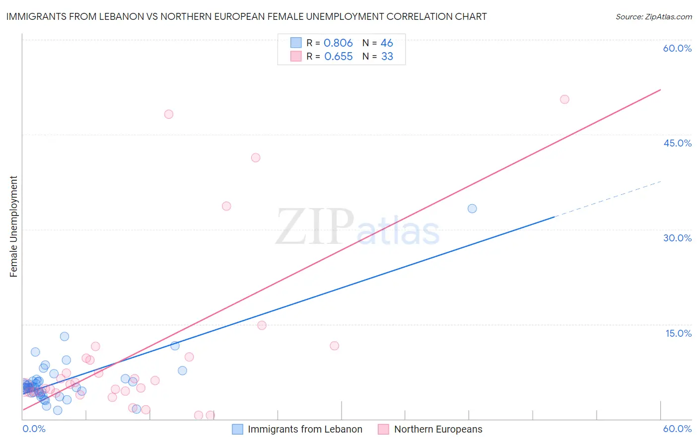 Immigrants from Lebanon vs Northern European Female Unemployment