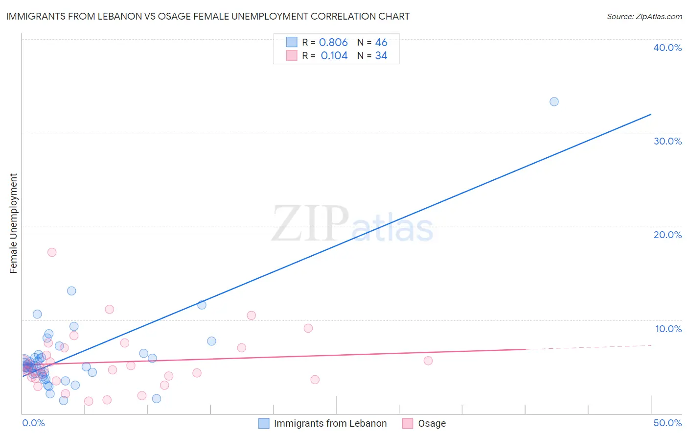 Immigrants from Lebanon vs Osage Female Unemployment