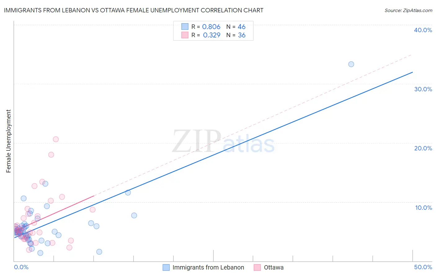 Immigrants from Lebanon vs Ottawa Female Unemployment